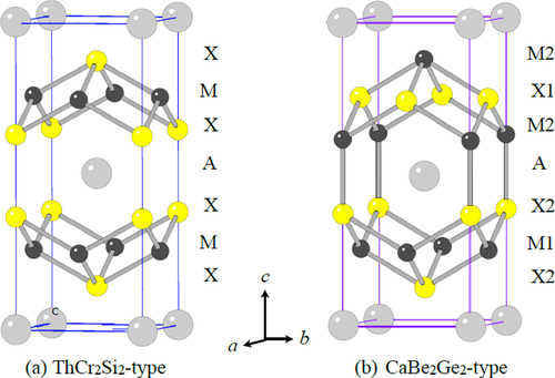 Figure 51. Comparison of the crystal structures of (a) ThCr2Si2-type and (b) CaBe2Ge2-type AM2X2 compounds. In the latter structure, two nonequivalent sites are present for both the M and X atoms as denoted by the suffixes 1 and 2. Reprinted with permission from [Citation350]. Copyright 2010 by the Physical Society of Japan.