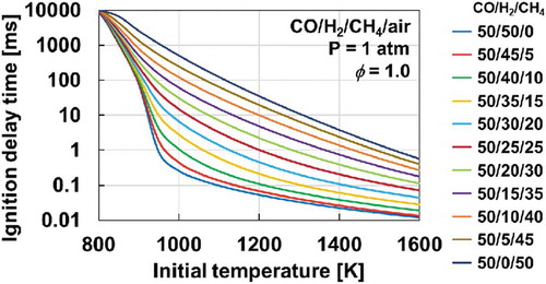 Figure 9. Computed ignition delay times of stoichiometric CO/H2/CH4/air mixtures at atmospheric pressure and initial temperatures of 800-1600 K by HPmech