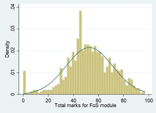 Fig. 1 Distribution of FoS overall scores.