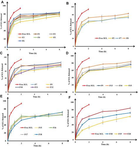 Figure 4 Influence of different formulation variables, including (A) lipid core type; (B) lipid coat type; (C) surfactant type; (D) core lipid to coat lipid ratio; (E) surfactant concentration and (F) SUL loading on the in vitro release of SUL from LPS (Table 1) in 0.1N HCL pH 1.2 for 2h, then phosphate buffer pH 6.8 for 8 h at 37 °C and 100 rpm. Data were expressed as mean ± SD (n=3).