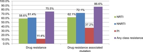 Figure 1 Percentage of IAS–USA HIV drug resistance associated mutations and drug resistance by HIVdb program of the Stanford University among 290 HIV-1 infected patients with virologic failure, 2009–2014.Note: A high of 75.5% of patients had drug resistance to any of the three classes of ART and 86.6% of the patients harbored any of the drug resistance associated mutations.Abbreviations: ART, antiretroviral therapy; HIV, human immunodeficiency virus; NNRTI, non-nucleoside reverse transcriptase inhibitor; NRTI, nucleoside reverse transcriptase inhibitor; PI, protease inhibitor.