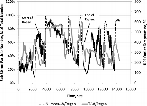 Figure 9. Nuclei-mode particle number in the sub-30-nm size range plotted as a percentage of total particle number during a 4-hr segment of the 16-hr cycle with active C-DPF regeneration. Data are similar to the data shown in Figure 8 for the ACES engine with active regeneration but are plotted as the percentage of total number for sub-30-nm particles.