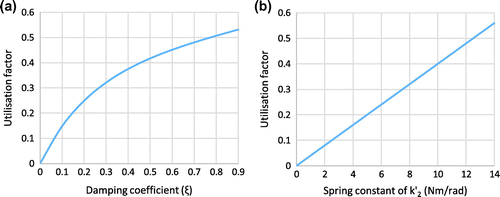 Figure 5. The utilisation factor for (a) Method 1 as a function of the damping coefficient, ξ, and (b) Method 2 as a function of k′2.