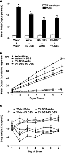 Figure 3 Effects of repeated water avoidance stress (WAS, 1 h/day for 7 days) on faecal pellet output and body weight. (A) Mean faecal pellet output during the time of stress across the 7 days of treatment. *P < 0.05 vs. respective sham stress group. +P < 0.05 vs. the water + water group. (B) Cumulative pellet output for the 7-day period of stress. *P < 0.05 vs. respective sham stress group. +P < 0.05 vs. other WAS groups (ANOVA). (C) Acute change in body weight during the 1 h WAS for the 7 days of stress (% change from pre-stress weight). In B and C, the dotted lines with open symbols correspond to the responses in the respective sham stress groups.