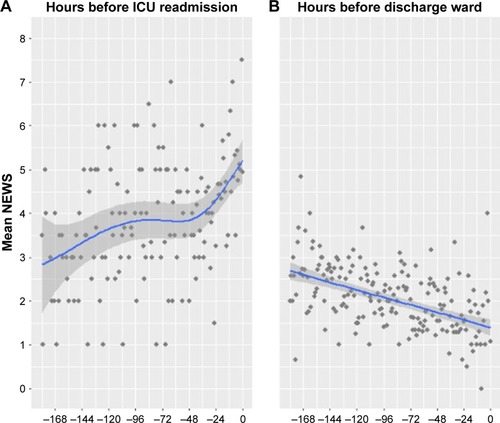 Figure 3 Locally Weighted Scatterplot Smoothing plot of the development of NEWS score for the last 180 hours before the ICU/HDU readmission or ward discharge was experienced.