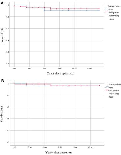 Figure 2 Kaplan-Meier survivorship curve compared between primary stem and full-porous-coated long stem groups. (A) Survivorship curve for radiographic change. (B) Survivorship curve for revision.