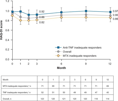 Figure 3 Physical function (mean HAQ-DI score) over 1 year for patients in the ATTUNE study.