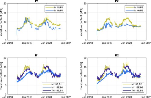 Figure 10. Measurement of moisture content in four instrumented locations. Top row: plots of moisture content measured in frame. Bottom row: moisture content developments in two dummy blocks and a comparison between electrical resistance M and sorption method TH.