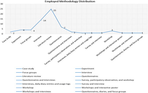 Figure 4. Distribution of employed methodology.