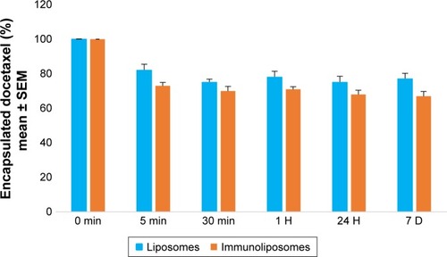 Figure 1 Monitoring of docetaxel encapsulated in liposomes or immunoliposome (%) kept in biological environment (ie, RPMI) at 37°C, over time.aNote: aValues are mean ± SEM of three or more experiments.Abbreviations: SEM, standard error of the mean; RPMI, Roswell Park Memorial Institute medium.