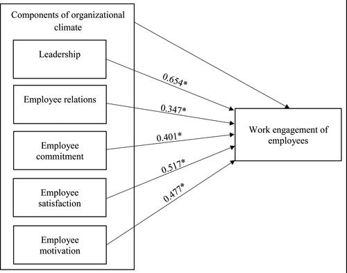 Figure 2. The multidimensional model of organisational climate components and their impact on work engagement of employees in medium-sized organisations.Legend: *p < 0.001.Source: Own research.