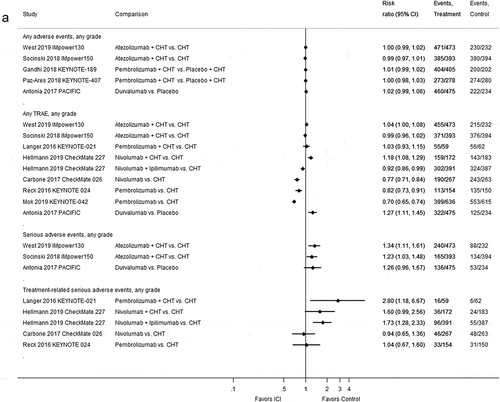 Figure 4. Forest plots for adverse events in studies assessing immune checkpoint inhibitors as (a) first-line and (b) second-line therapy.