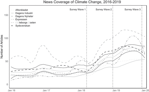 Figure 1. News coverage of climate change in Swedish media (2016–2019)