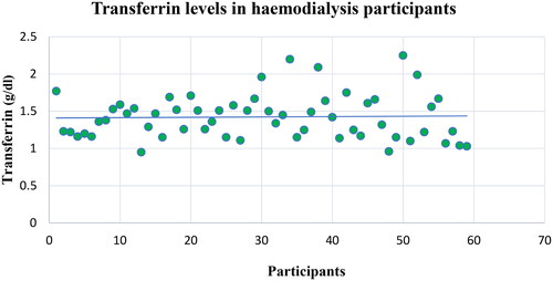Figure 1. Scatter plot graph depicting transferrin levels in the HD participants (n = 59).