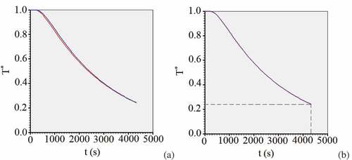 Figure 6. (a) Confidence band for the cooling process; (b) Cooling kinetics at the central point of a cucumber with radius R = 0.026 m and height L = 0.220 m, obtained for the average values of the thermal properties