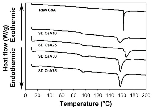 Figure 3 Representative differential scanning calorimetry thermograms at 5°C/minute heating scan rate of raw CsA and organic solution advanced SD CsA dry powder inhalation aerosol powders.Notes: 10, 25, 50, and 75 indicate a pump rate of 10%, 25%, 50%, and 75%, respectively.Abbreviations: CsA, cyclosporine A; SD, spray dried.