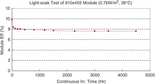 Figure 2. Performance change in a-Si:H module at 38°C under 70 mW/cm2 irradiation.