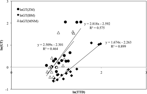 Supplementary Figure 1. Bivariate scattergram displaying the linear relationship between ln(TTD) and ln(GT) of E. coli for each method used. The three points with higher ln(GT) values from each dataset represent the combinations of 30°C, 35°C, and 37°C with pH 4.5. Growth was not detected at 42°C with pH 4.5. Figura 1. Relación lineal entre ln(TTD) yln(GT) de E. coli para cada uno de los métodos utilizados. Los tres puntos con un valor de ln(GT) más alto para cada uno de los grupos de datos representan las combinaciones de 30, 35, y 37°C con pH 4.5. No se detectó crecimiento a 42°C con pH 4.5.