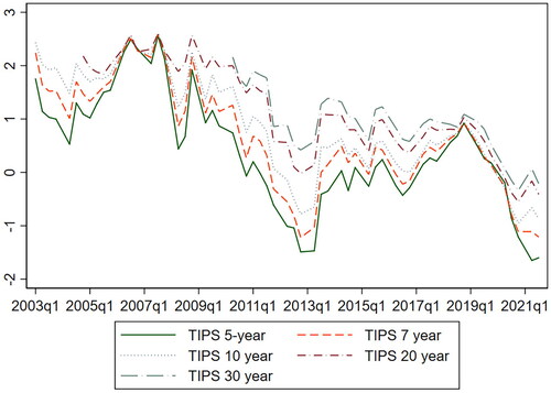 Figure 4. U.S. 5- to 30-year TIPS yields.Source: FRED