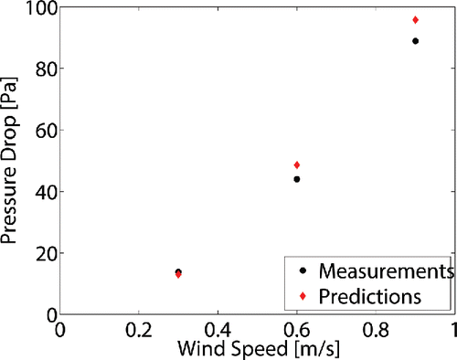 Figure 1. Comparison of predicted pressure drop across the vegetation with measurements of Huang et al. (Citation2013) for LAD of 263 .
