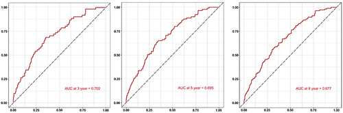 Figure 5 Discrimination performance of model 2 in predicting CVD events mortality: AUC over 3-, 5-, and 8-year periods (3-, 5-, 8-from left to right).