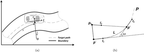 Figure 2. Definition of (a) vehicle path tracking in track coordinate and (b) key vectors for flow vector generation. pt is the control point, p′ is the reference point on the path P, p″ is the preview point and L is the preview distance as measured along the desired path.