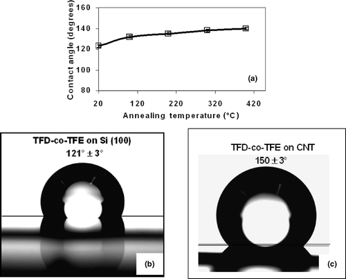 Figure 8. (a) Water contact angles vs. annealing temperatures of TFD-co-TFE films deposited on Si(100). Water droplet picture taken during measurement at room temperature (b) TFD-co-TFE film coated on Si(100) and (c) TFD-co TFE film coated on CNT/SiO2/Si