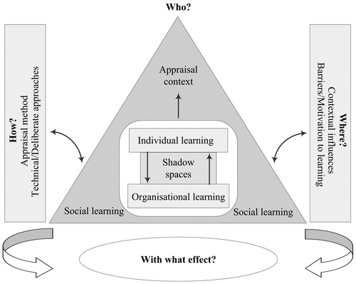 Figure 1. Conceptual model for learning processes through Strategic Environmental Assessment (Kidd et al. Citation2011, p. 55)
