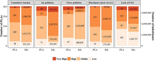 Figure 1. Categorised PLAs (432) (left bars) and corresponding number of inhabitants (right bars) according to their environmental burden for the four analysed factors