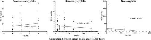 Figure 3 Correlation between serum IL-26 and TRUST titers in different stages of syphilis.