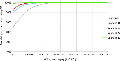 Figure 4. Cost-effectiveness acceptability curve of the base-case scenario (VTE + NVAF patients) and scenarios A, B, C, and D. Abbreviations. CE, cost-effectiveness; NVAF, non-valvular atrial fibrillation; QALY, quality-adjusted life-years; VTE, venous thromboembolism.