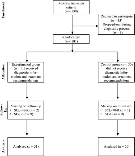 Figure 1.  Diagram of the study design. Flow charts are shown for the experimental and control groups. Missing = participants with missing data for follow-up. SCL-90-R, symptom checklist-90-R; SF-12, short form health questionnaire.