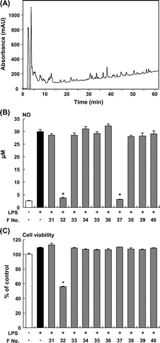 Fig. 1. Screening of tomato fraction in NO assay. (A) HPLC profile (276 nm) during fractionation of tomato extract. (B) NO production by RAW264 cells stimulated with LPS (5 μg/mL) and incubated with tomato fractions. (C) Viability of RAW264 cells stimulated with LPS (5 μg/mL) and incubated with tomato fractions. Data are presented as means ±SEM (n = 4–5). *p < 0.05 vs. culture treated with LPS alone.
