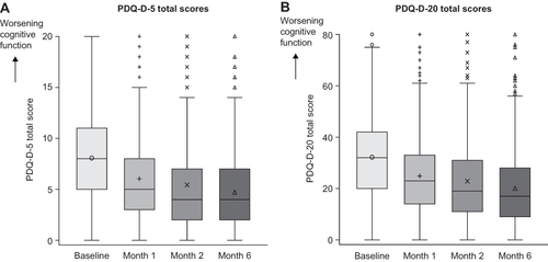 Figure 1 Total scores of (A) PDQ-D-5 and (B) PDQ-D-20 at baseline and over the 6 months following initiation of antidepressant medication. Data show the median and interquartile range (IQR) scores at baseline and at 1, 2, and 6 months after the initiation of antidepressant medication. The additional symbol inside the box shows the mean score at each time point. The upper error bar shows (Q3 [max]) at each time point. If outliers are present (shown as symbols above Q3), the upper error bar will be (Q3; Q3 + 1.5 × IQR), where IQR = Q3 − Q1. The lower error bars show (Q1 [min]).