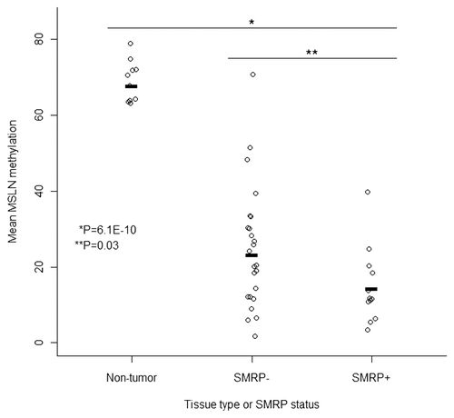 Figure 2 CpG methylation at the MSLN gene is lower in tumor compared to normal pleura and lower in tumors from SMRP serum positive compared to serum negative cases.