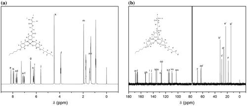 Figure 1. 1H-NMR (a) and 13C NMR (b) spectra of HSNi.