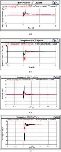 Figure 8. Under transient conditions (fault at t = 1s for 0.1s) (a) active power of OWF (b) reactive power of OWF (c) active power of MCF (d) reactive power of MCF.