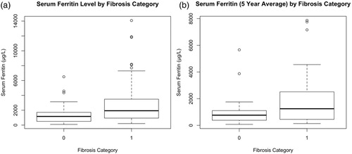 Figure 1. Serum ferritin in patients without and with significant fibrosis.Notes: The figure illustrates the median and interquartile range for the serum ferritin at the time of ultrasound (A) and the average serum ferritin of the preceding 5 years (B) in patients without (Category 0) and with significant fibrosis (Category 1).