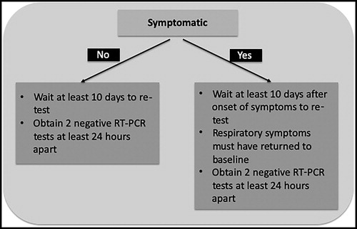 Figure 1. The algorithm for retesting surgical patients with a history of positive COVID-19 testing at the senior author’s institution.