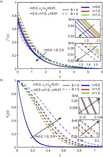 Figure 2. Velocity (a) and temperature (b) fields for parameter β.