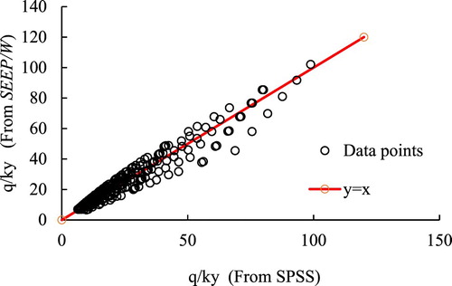 Figure 17. The comparison of qs/Ky with two methods: SEEP/W versus Equation (16).