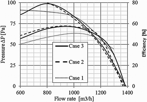 Figure 15 Fan performance for Case 2 (single point) and Case 3 (robust) compared with Case 1.
