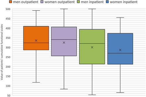 Figure 2 Cumulated function scales (EORTC QLQ-C30 and LC29) (n = 198). Marked in diagram, median, statistical mean (x) and smallest cumulative value (I).