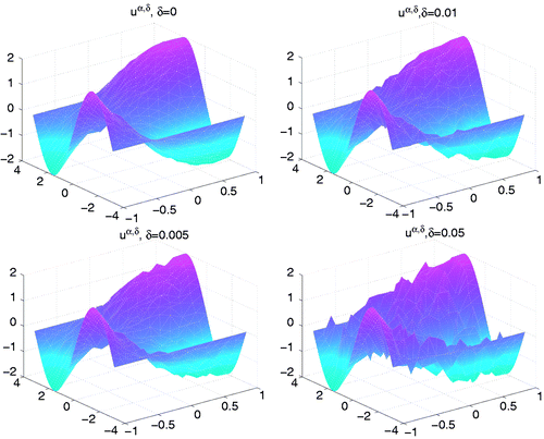 Figure 5. The regularizing solutions uα,δ for different noise level δ.