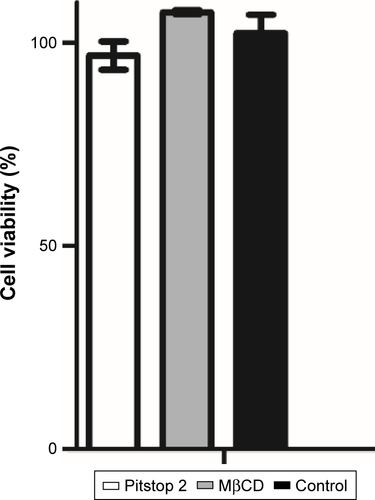 Figure S3 Endosome inhibitor-cytotoxicity analysis. Cell viability analyzed by MTT did not show viability reduction after 2 hours’ exposure.