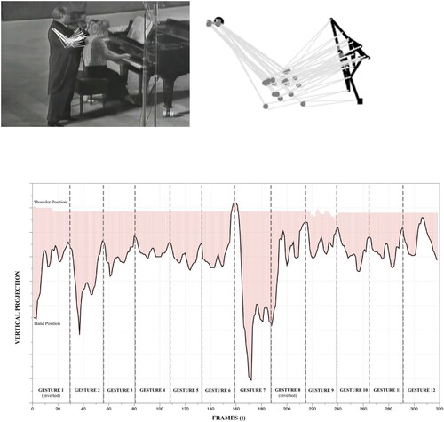Figure 8. Stills and gestural analysis (318 frames at a 1/16 frame extraction rate) of David Oistrakh performing a repetitive gesture in Debussy, Violin Sonata, mm. 42–53 (Example 11b).
