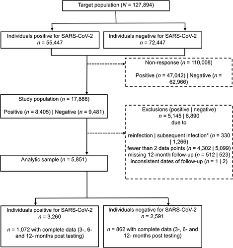 Figure 2 Flowchart of participants.