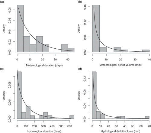 Fig. 5 Nedožery area: appropriate marginal distributions fitted to (a) meteorological drought duration and (b) deficit volume; and (c) hydrological drought duration and (d) deficit volume.