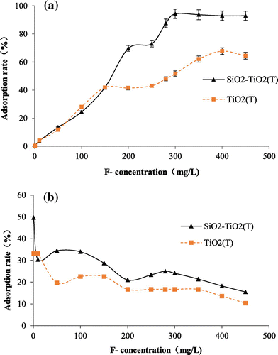 Figure 5. Adsorption capacity (a) and adsorption rate (b) of TiO2(T) and SiO2–TiO2(T) to fluoride with different initial fluoride concentration.