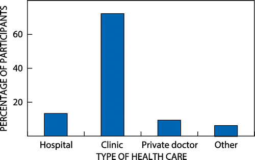 Figure 1: Healthcare access